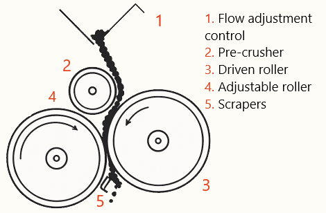 Three roller system pre-crushes feed